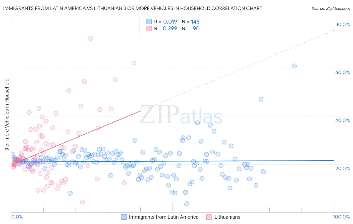 Immigrants from Latin America vs Lithuanian 3 or more Vehicles in Household