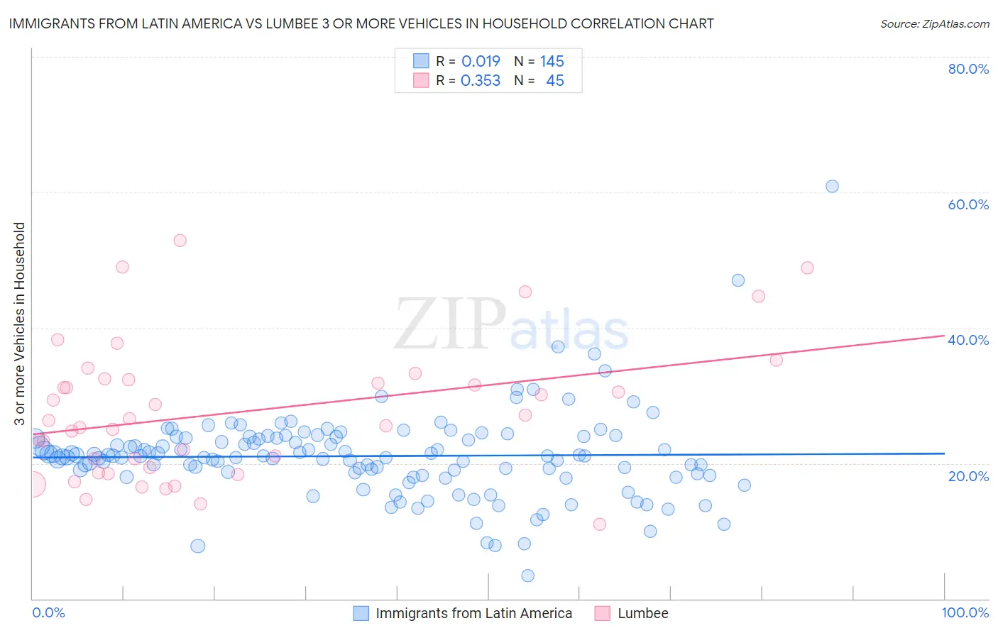 Immigrants from Latin America vs Lumbee 3 or more Vehicles in Household