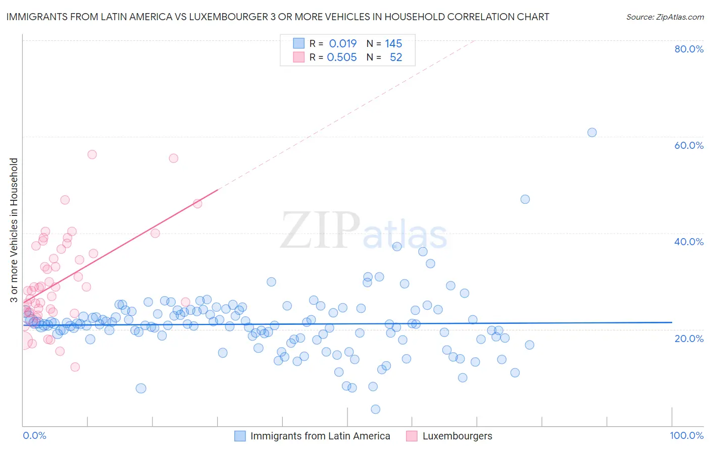 Immigrants from Latin America vs Luxembourger 3 or more Vehicles in Household