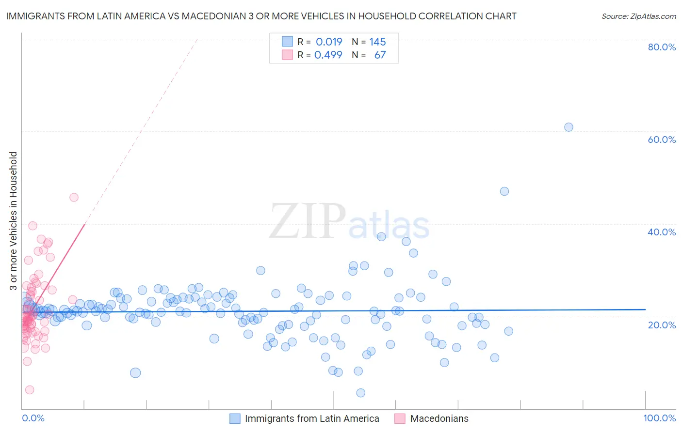 Immigrants from Latin America vs Macedonian 3 or more Vehicles in Household