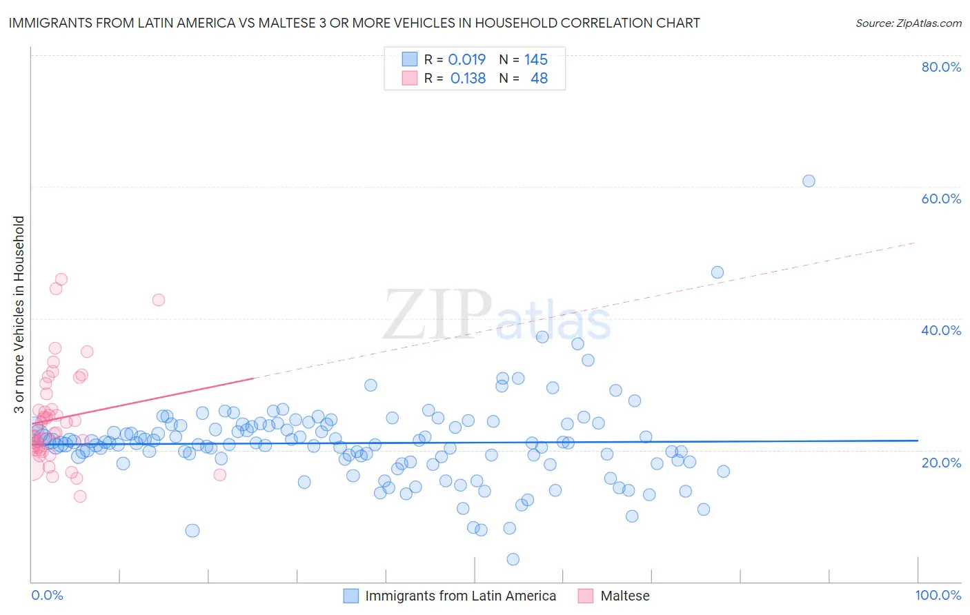 Immigrants from Latin America vs Maltese 3 or more Vehicles in Household
