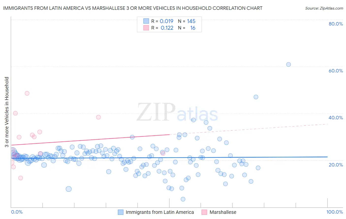 Immigrants from Latin America vs Marshallese 3 or more Vehicles in Household