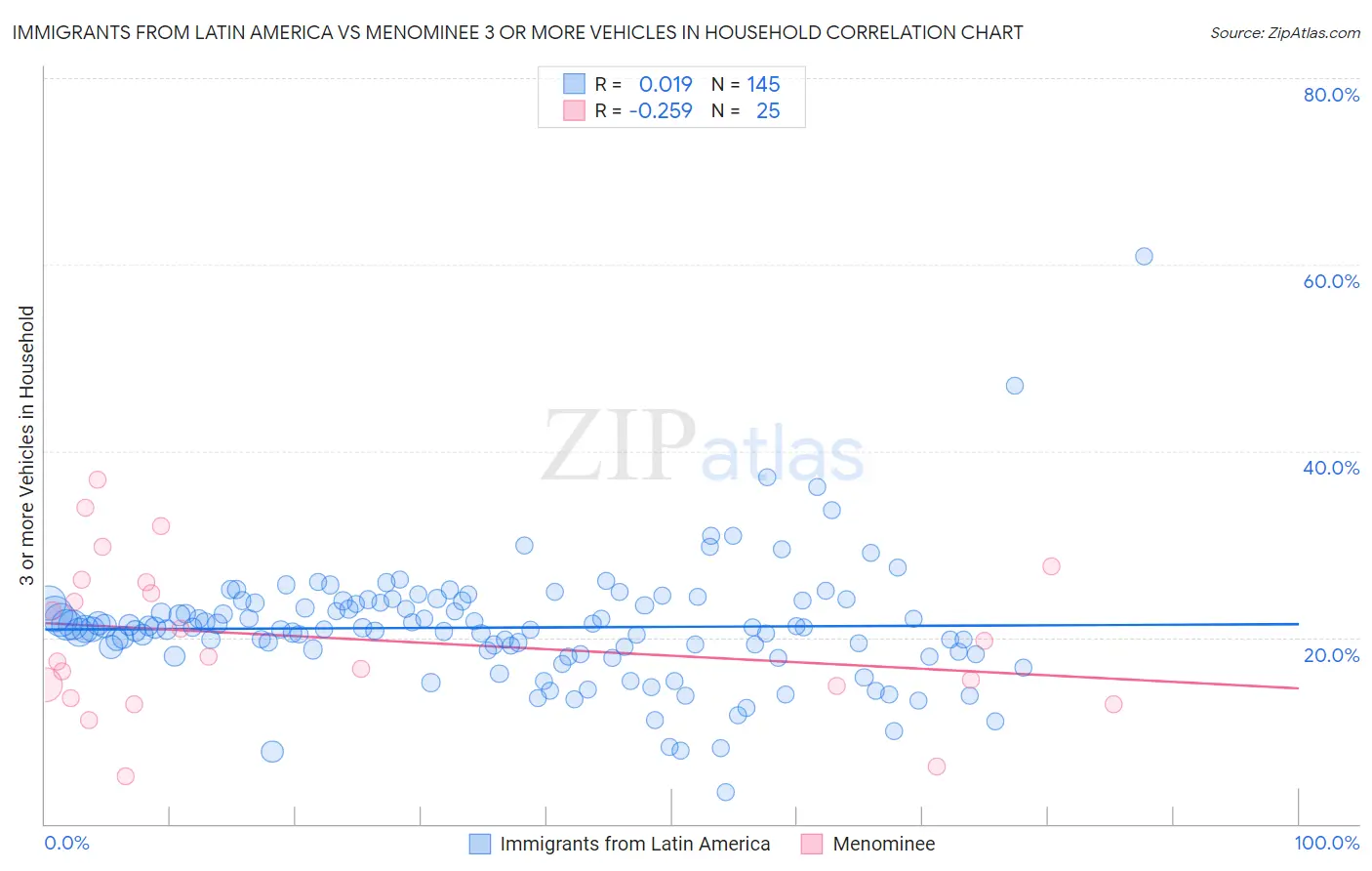 Immigrants from Latin America vs Menominee 3 or more Vehicles in Household