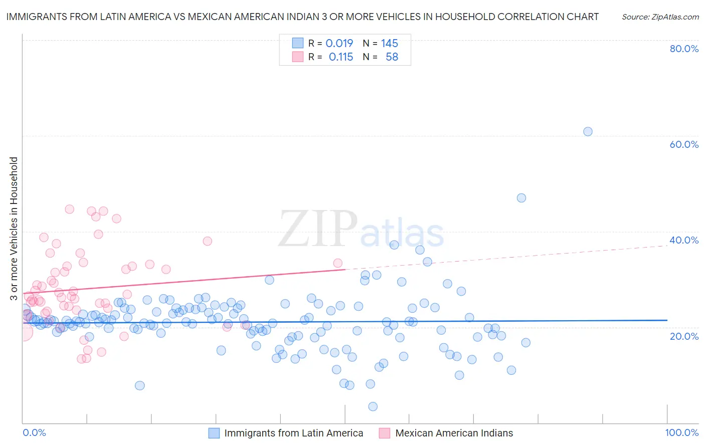 Immigrants from Latin America vs Mexican American Indian 3 or more Vehicles in Household