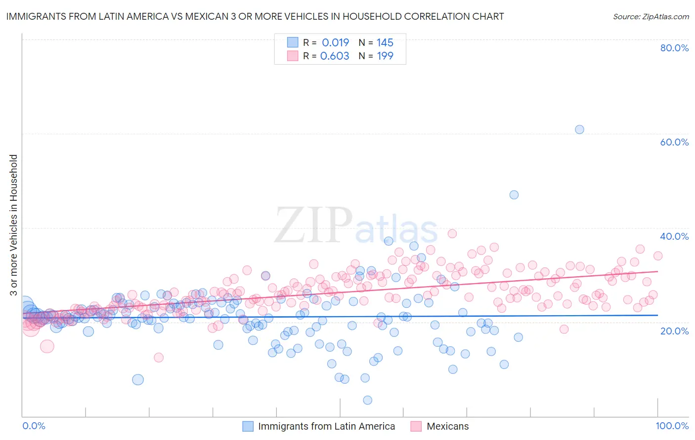 Immigrants from Latin America vs Mexican 3 or more Vehicles in Household