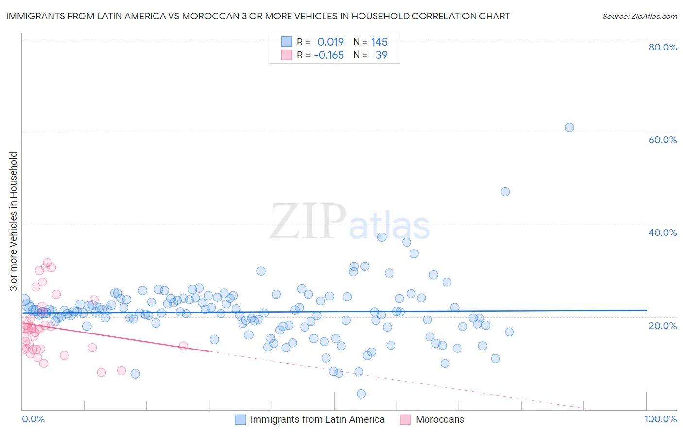 Immigrants from Latin America vs Moroccan 3 or more Vehicles in Household
