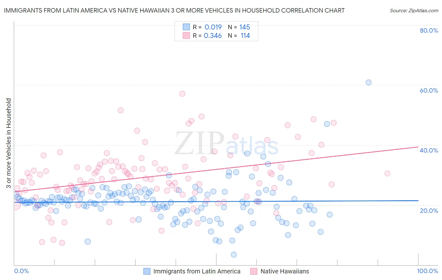 Immigrants from Latin America vs Native Hawaiian 3 or more Vehicles in Household