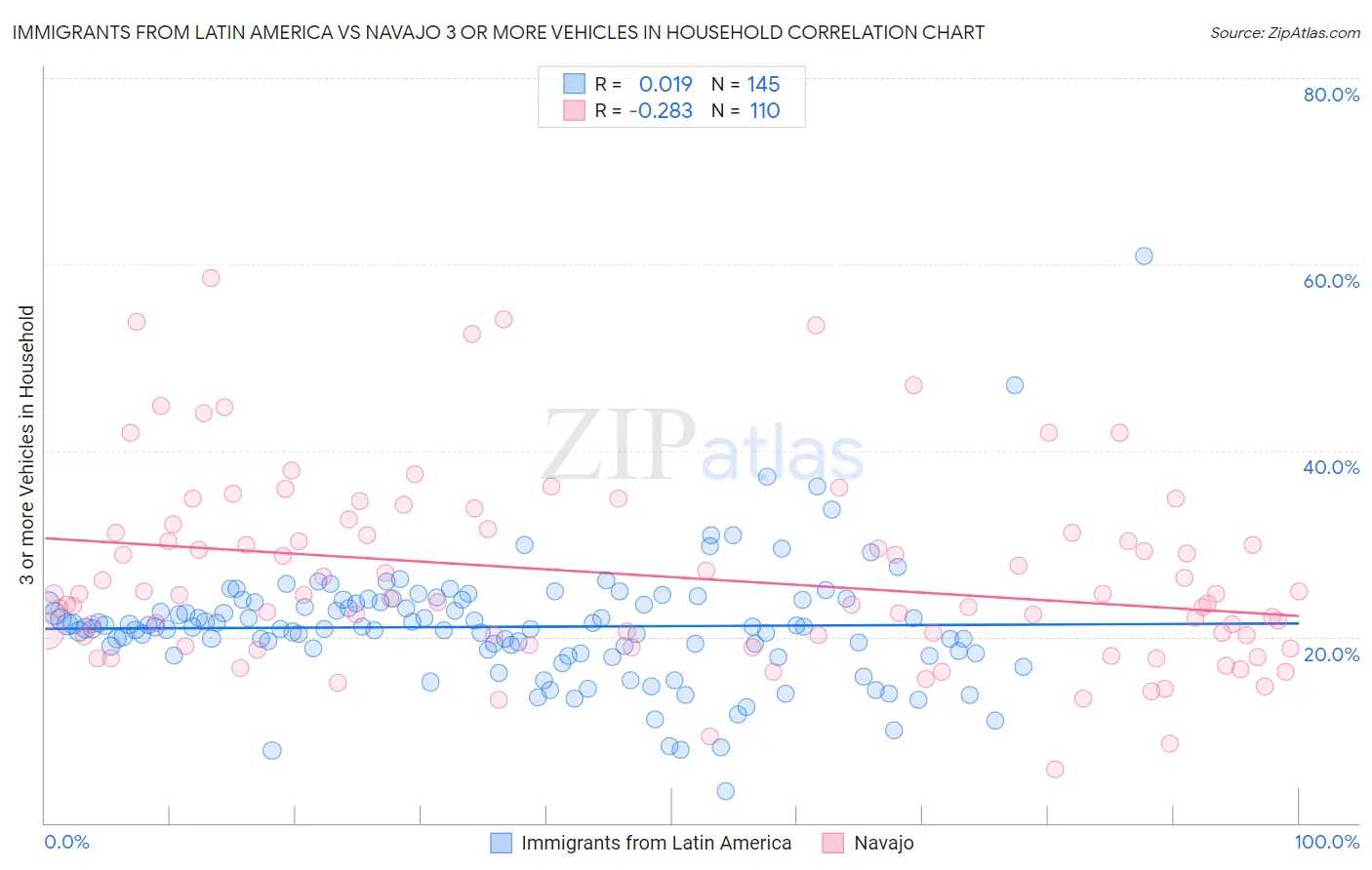 Immigrants from Latin America vs Navajo 3 or more Vehicles in Household