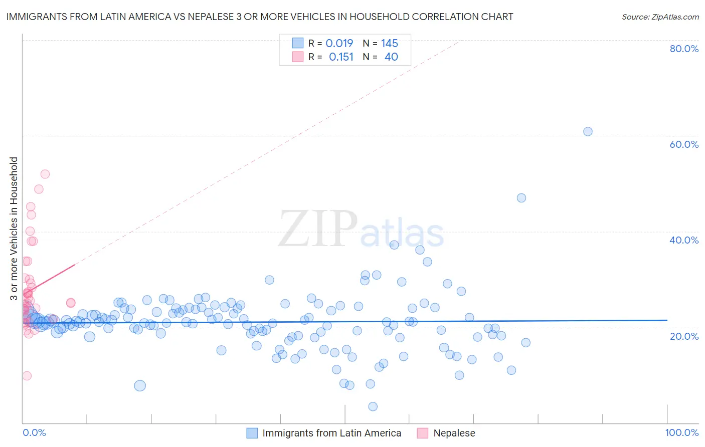 Immigrants from Latin America vs Nepalese 3 or more Vehicles in Household