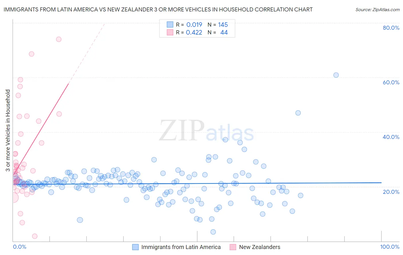 Immigrants from Latin America vs New Zealander 3 or more Vehicles in Household