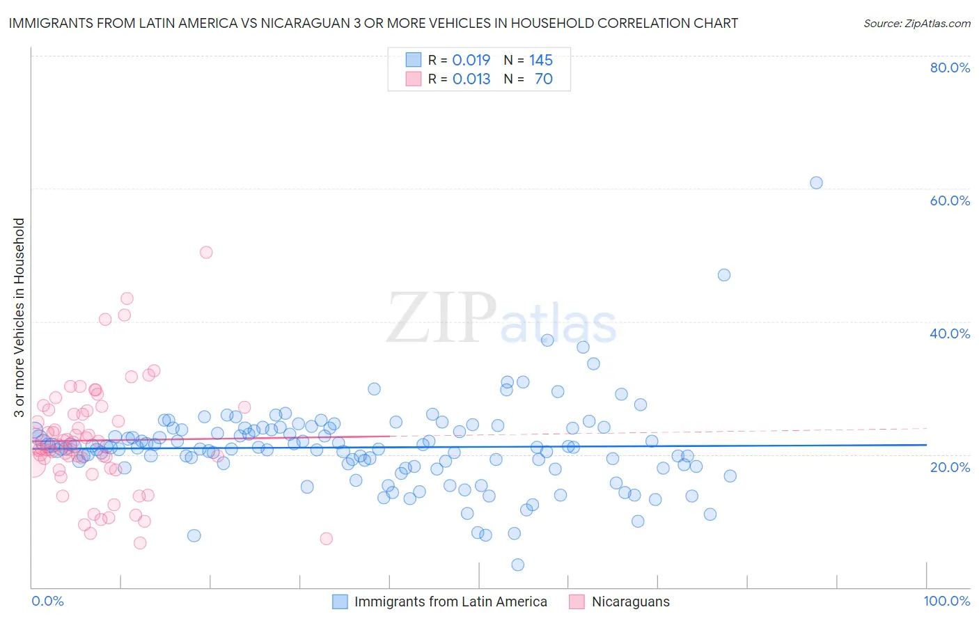 Immigrants from Latin America vs Nicaraguan 3 or more Vehicles in Household