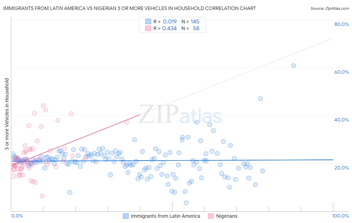 Immigrants from Latin America vs Nigerian 3 or more Vehicles in Household