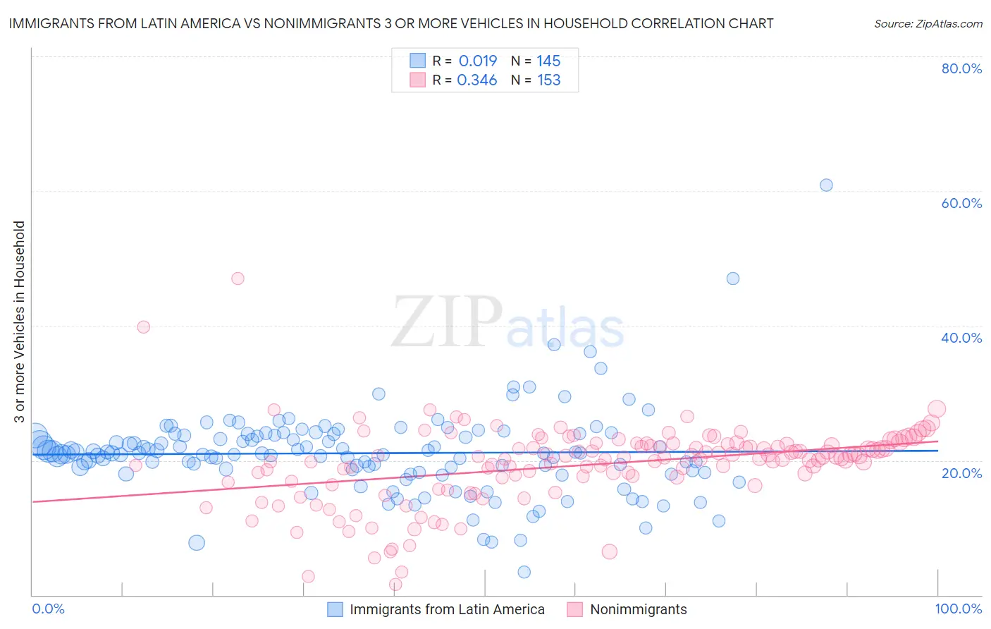 Immigrants from Latin America vs Nonimmigrants 3 or more Vehicles in Household