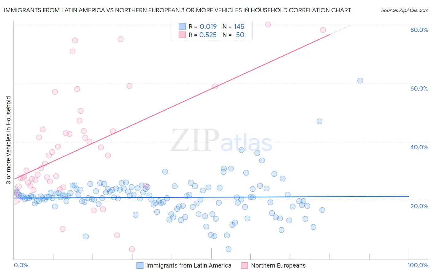 Immigrants from Latin America vs Northern European 3 or more Vehicles in Household