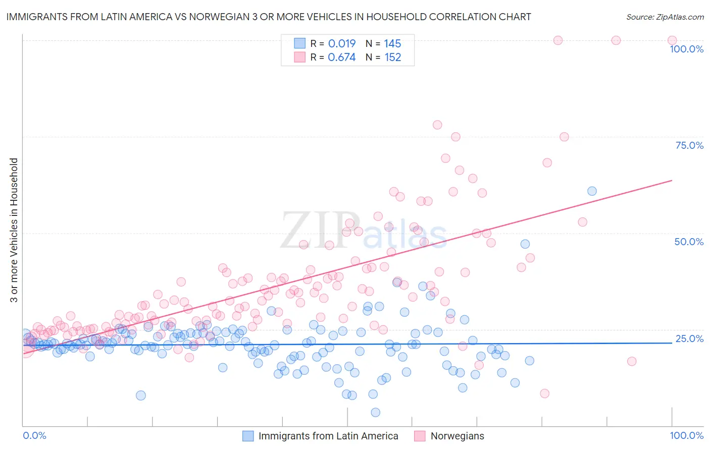 Immigrants from Latin America vs Norwegian 3 or more Vehicles in Household