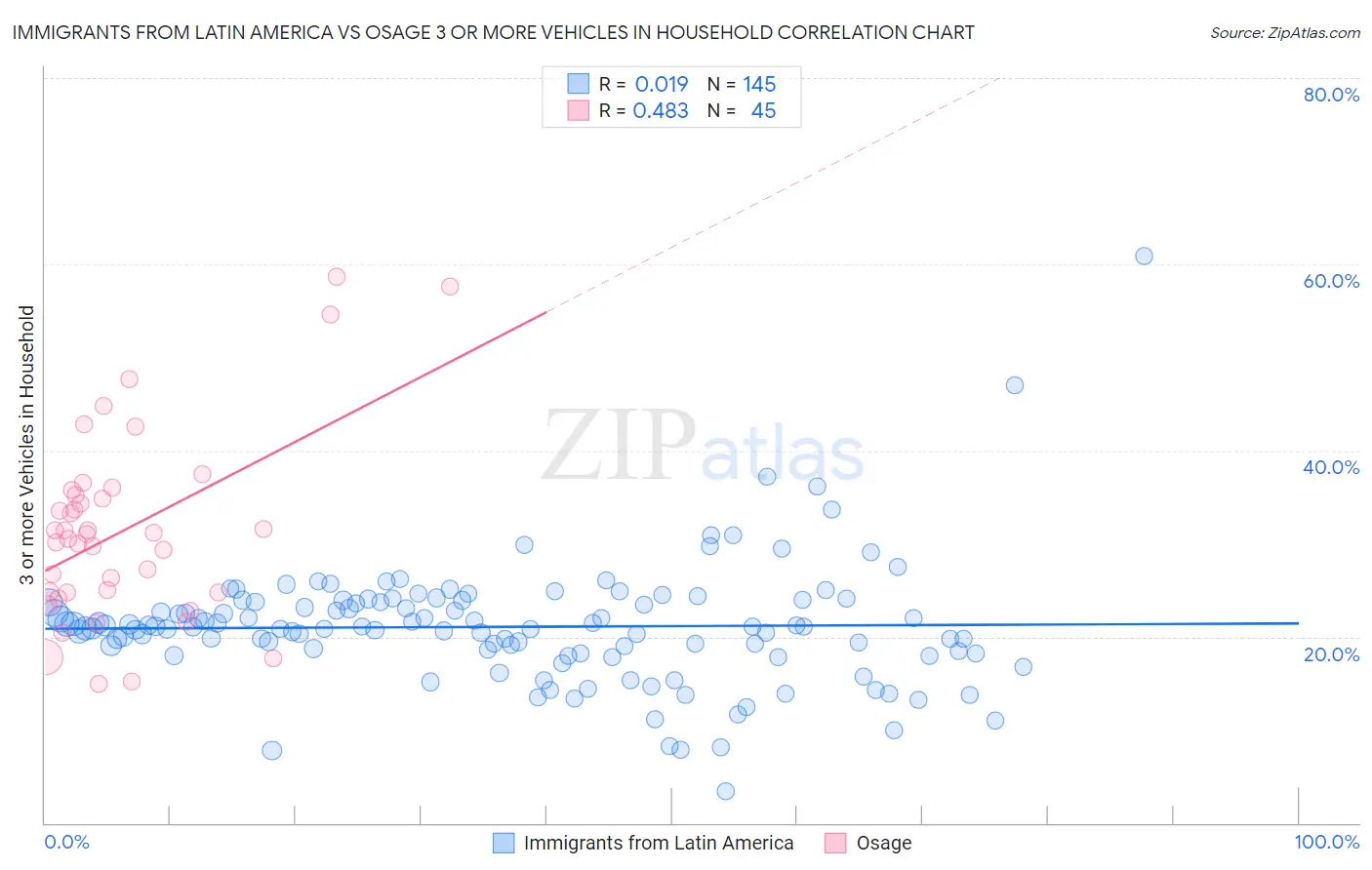 Immigrants from Latin America vs Osage 3 or more Vehicles in Household