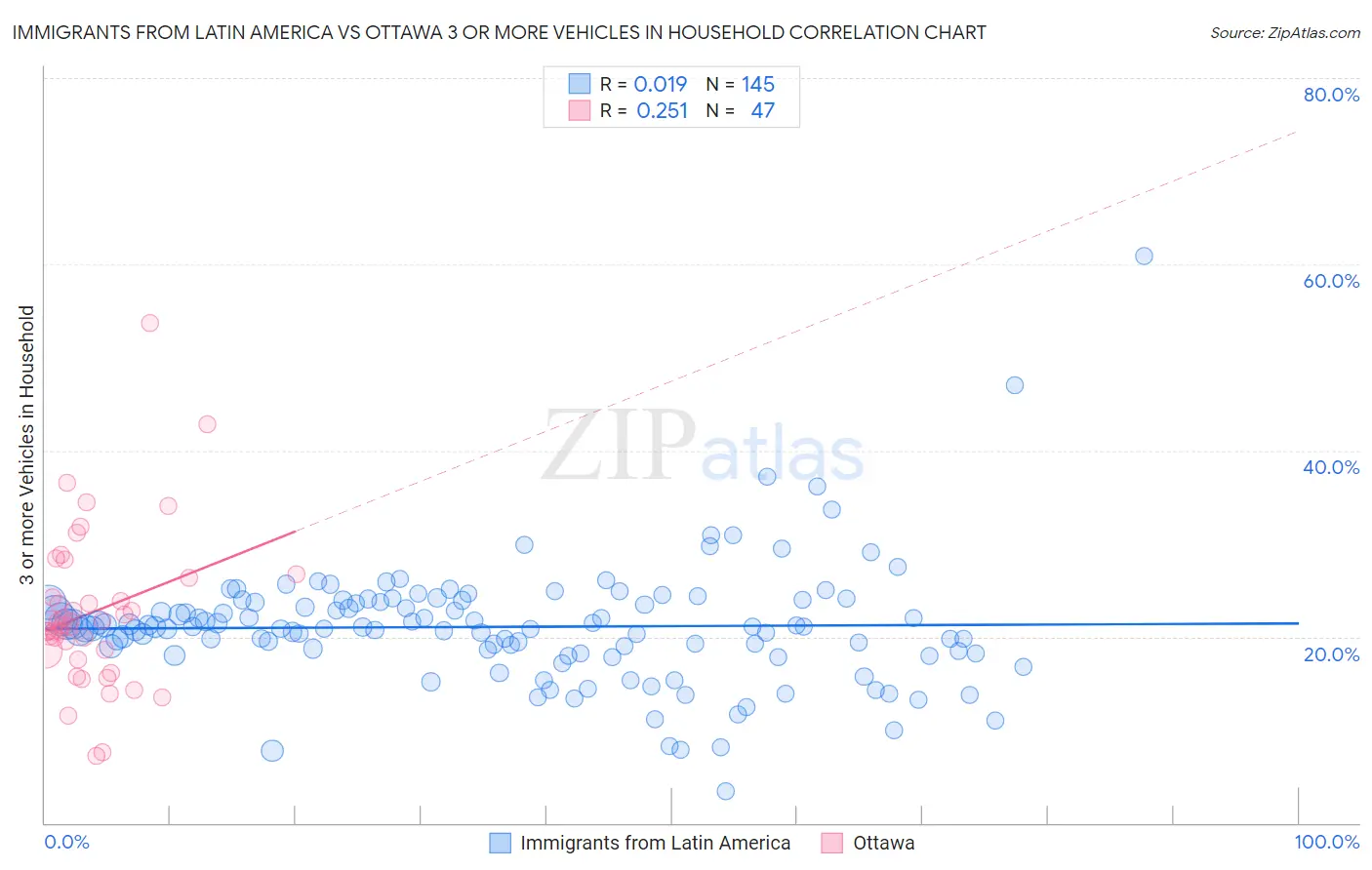 Immigrants from Latin America vs Ottawa 3 or more Vehicles in Household