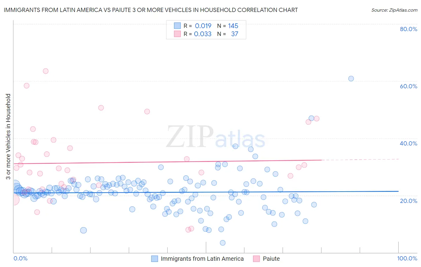 Immigrants from Latin America vs Paiute 3 or more Vehicles in Household