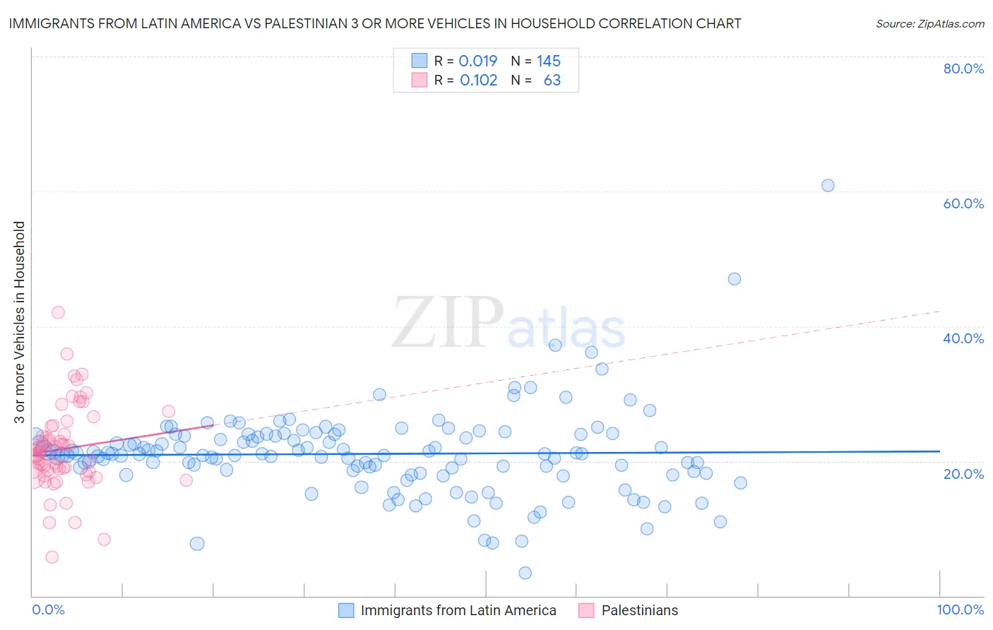 Immigrants from Latin America vs Palestinian 3 or more Vehicles in Household