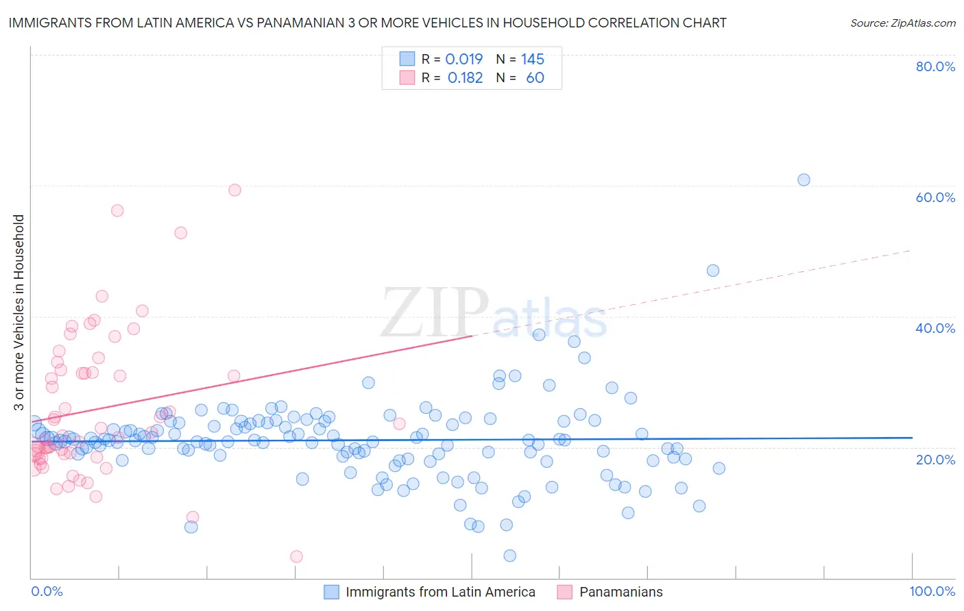 Immigrants from Latin America vs Panamanian 3 or more Vehicles in Household