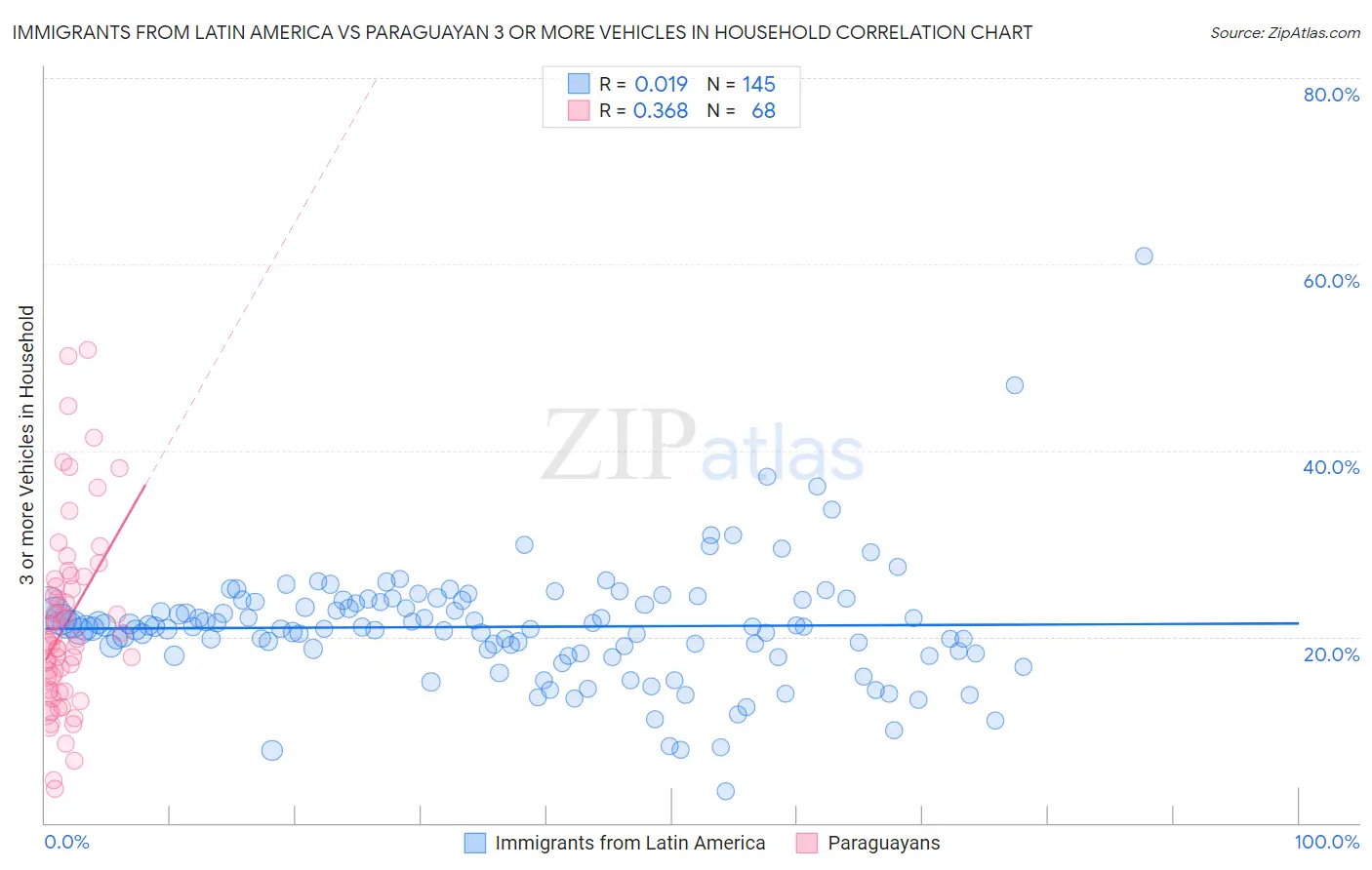 Immigrants from Latin America vs Paraguayan 3 or more Vehicles in Household
