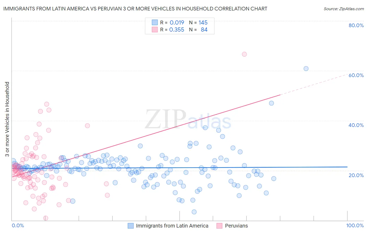 Immigrants from Latin America vs Peruvian 3 or more Vehicles in Household