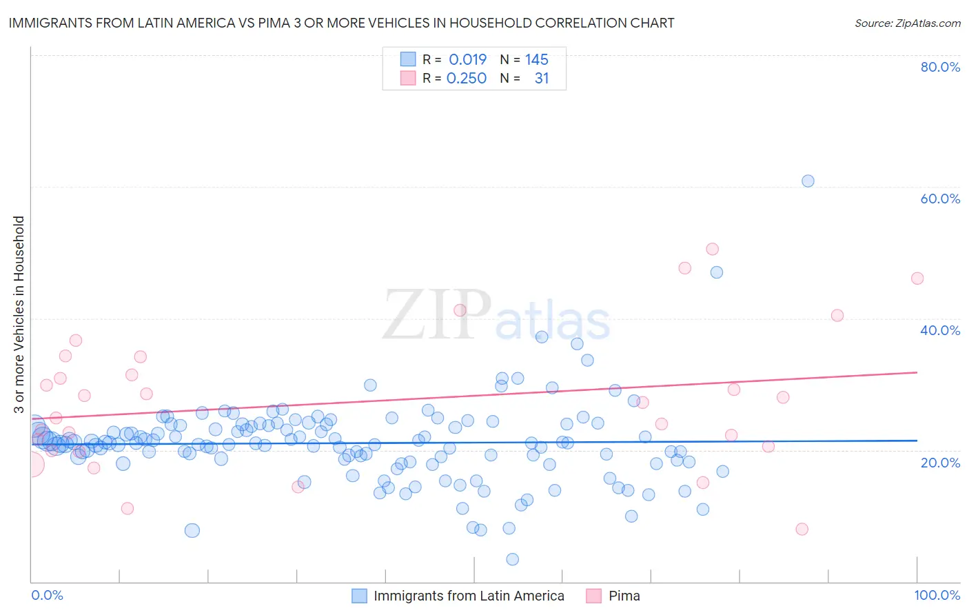 Immigrants from Latin America vs Pima 3 or more Vehicles in Household