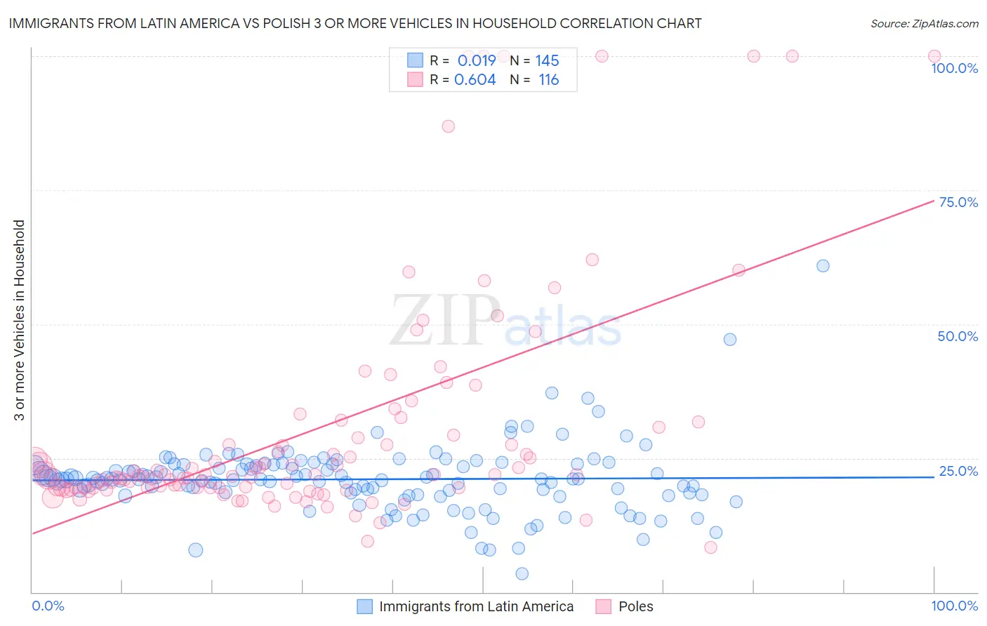Immigrants from Latin America vs Polish 3 or more Vehicles in Household