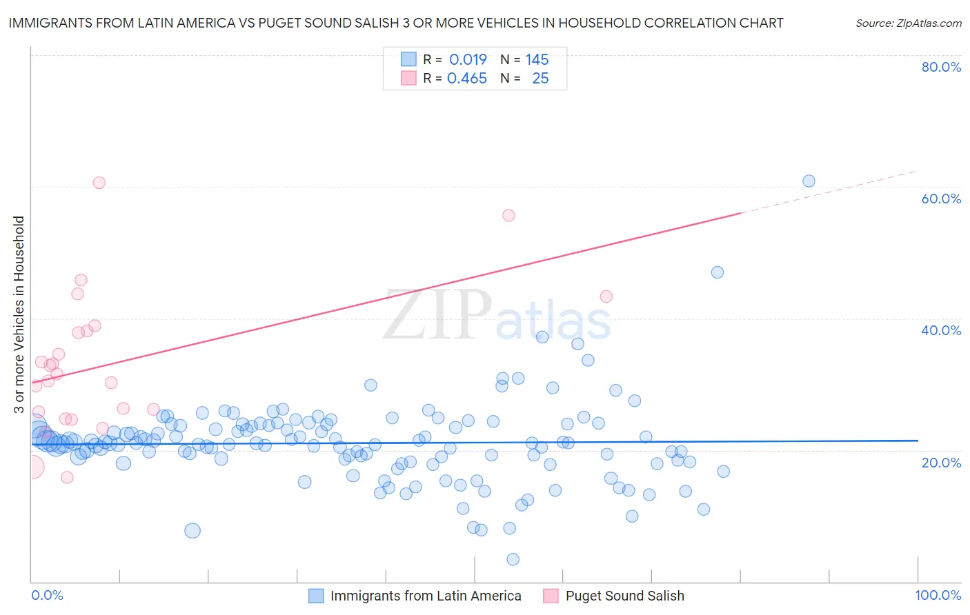Immigrants from Latin America vs Puget Sound Salish 3 or more Vehicles in Household