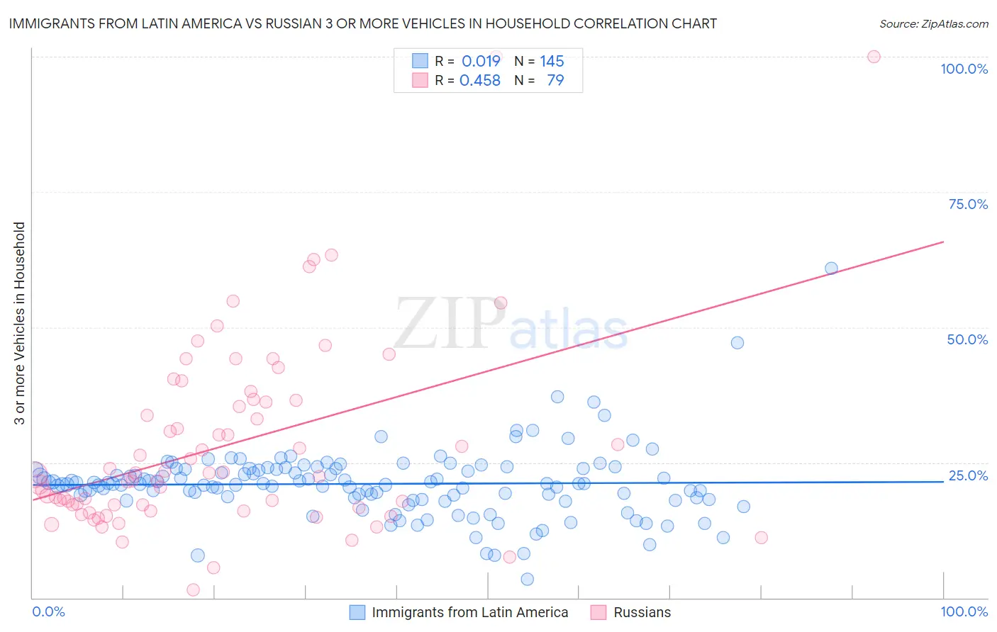 Immigrants from Latin America vs Russian 3 or more Vehicles in Household