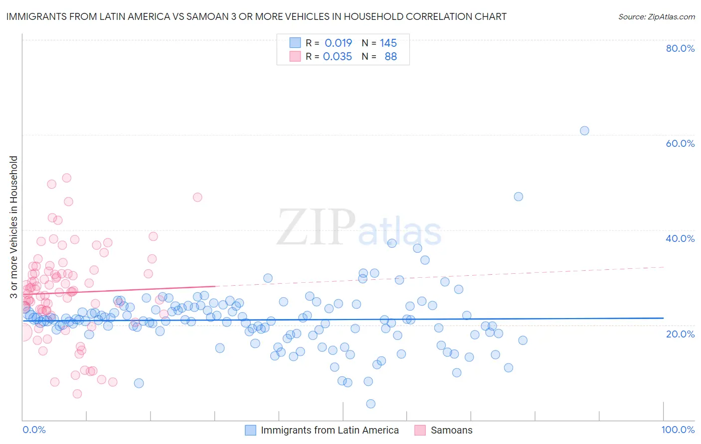 Immigrants from Latin America vs Samoan 3 or more Vehicles in Household