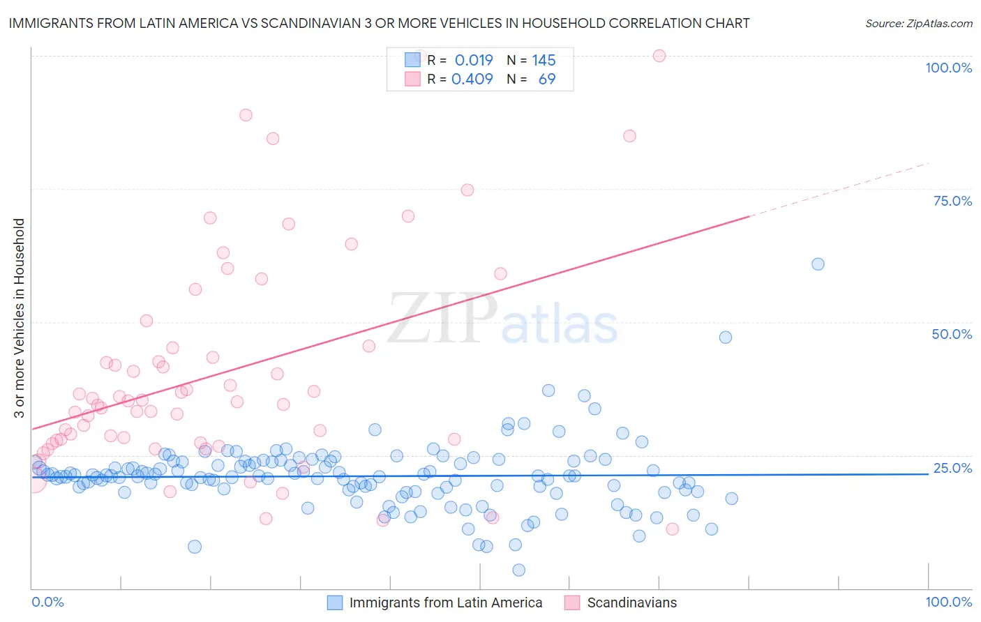 Immigrants from Latin America vs Scandinavian 3 or more Vehicles in Household