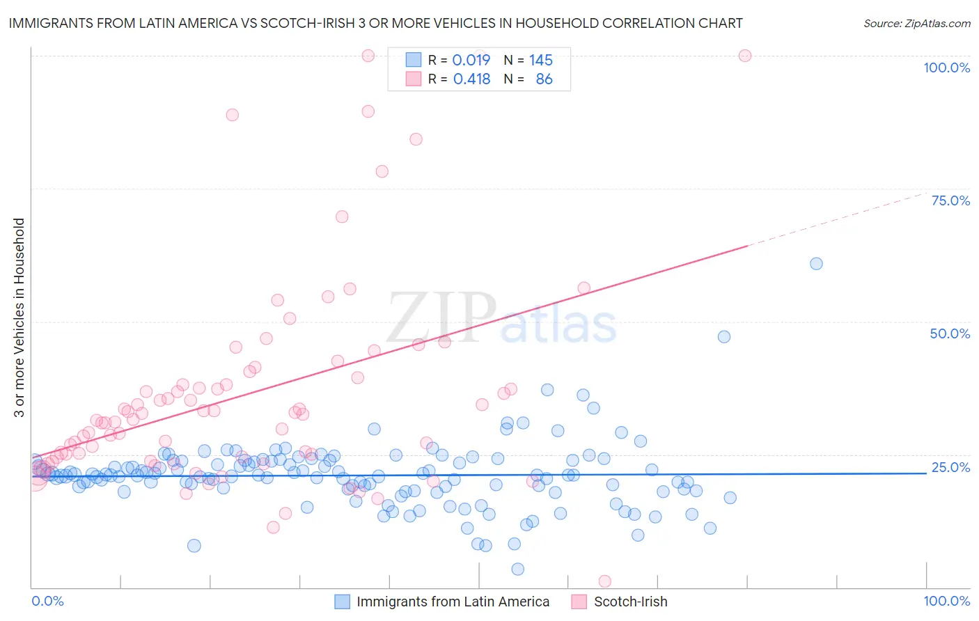 Immigrants from Latin America vs Scotch-Irish 3 or more Vehicles in Household