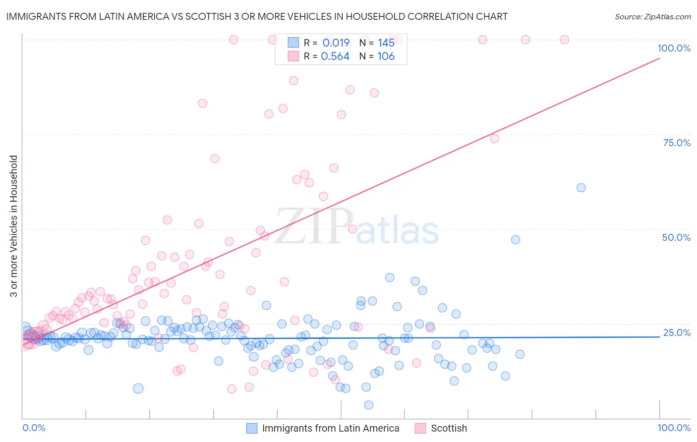 Immigrants from Latin America vs Scottish 3 or more Vehicles in Household