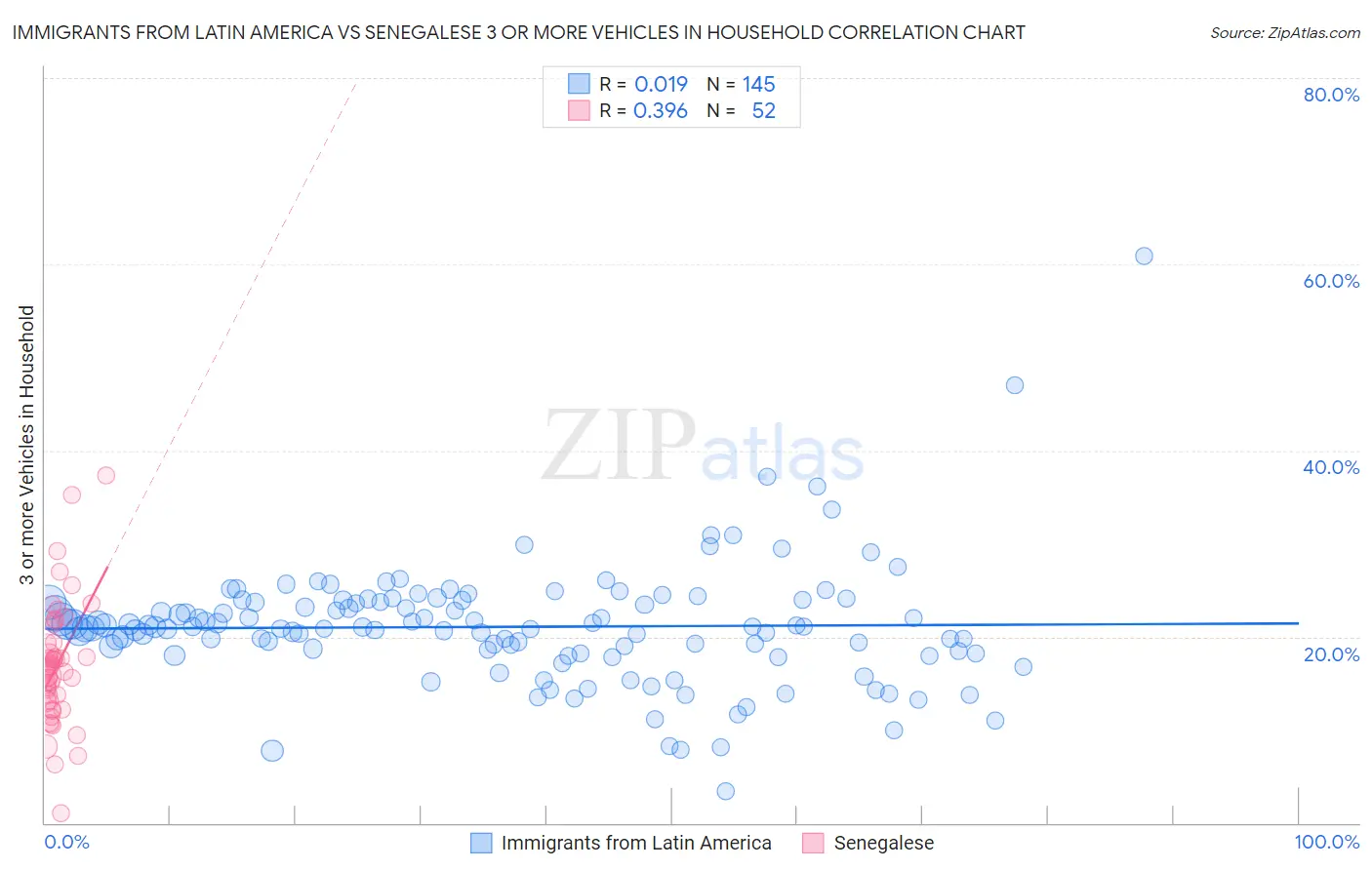 Immigrants from Latin America vs Senegalese 3 or more Vehicles in Household