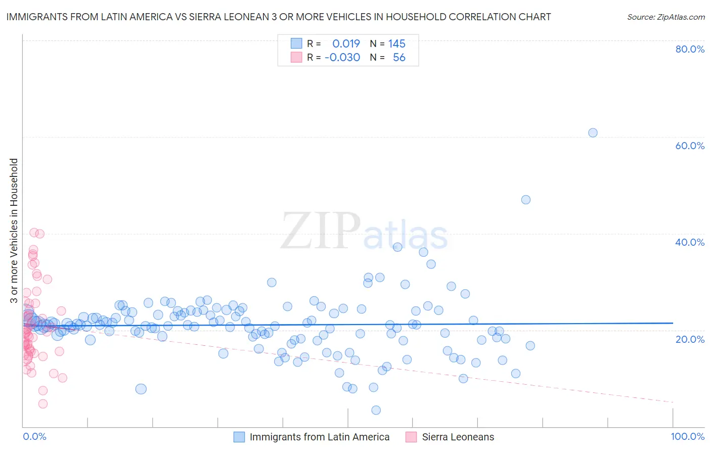 Immigrants from Latin America vs Sierra Leonean 3 or more Vehicles in Household