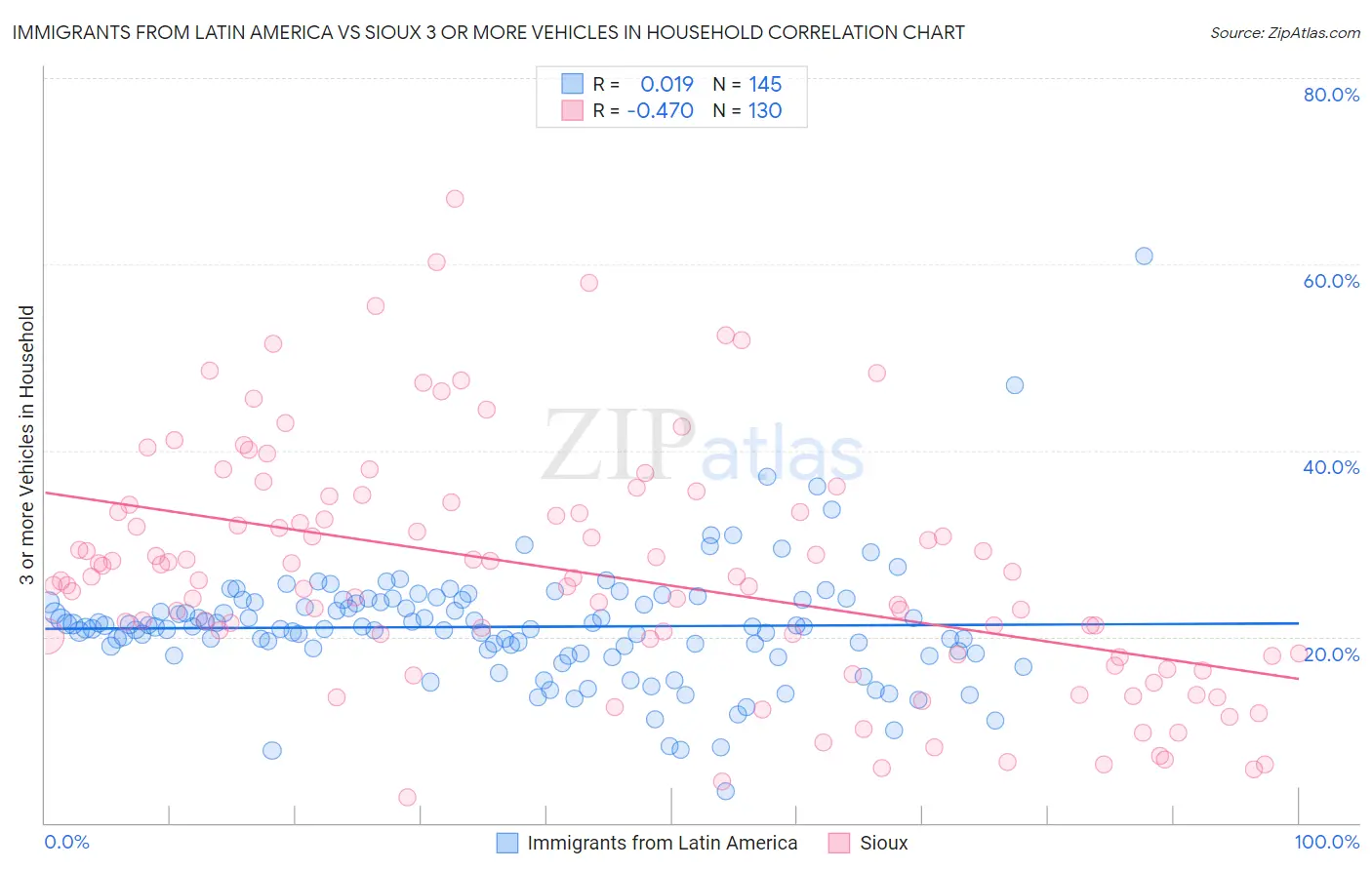 Immigrants from Latin America vs Sioux 3 or more Vehicles in Household