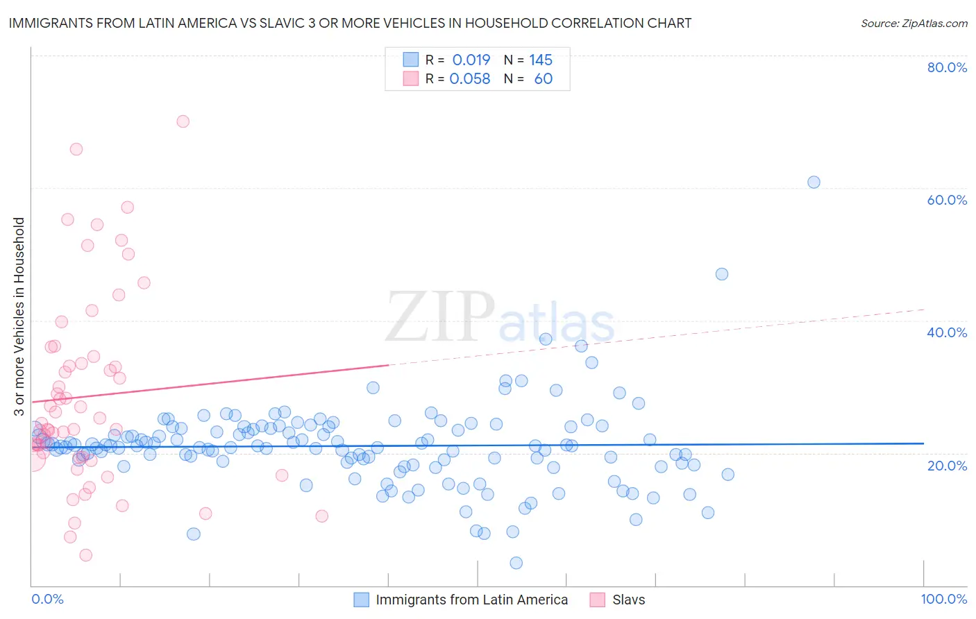 Immigrants from Latin America vs Slavic 3 or more Vehicles in Household