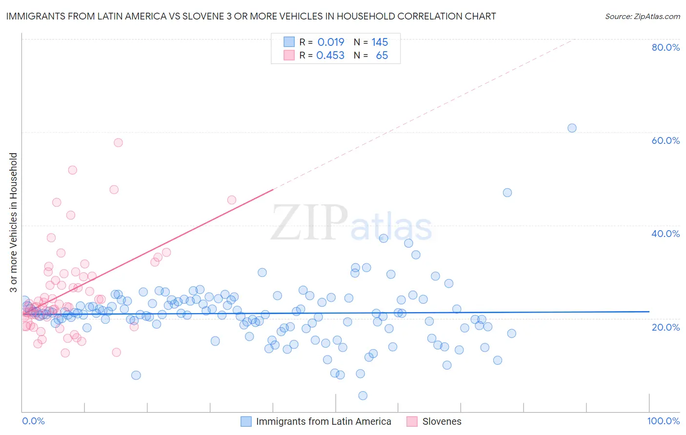 Immigrants from Latin America vs Slovene 3 or more Vehicles in Household