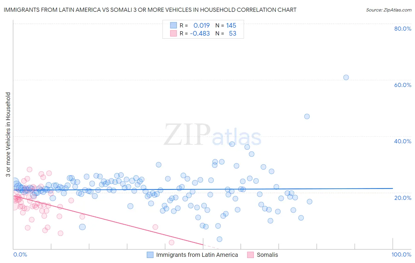 Immigrants from Latin America vs Somali 3 or more Vehicles in Household