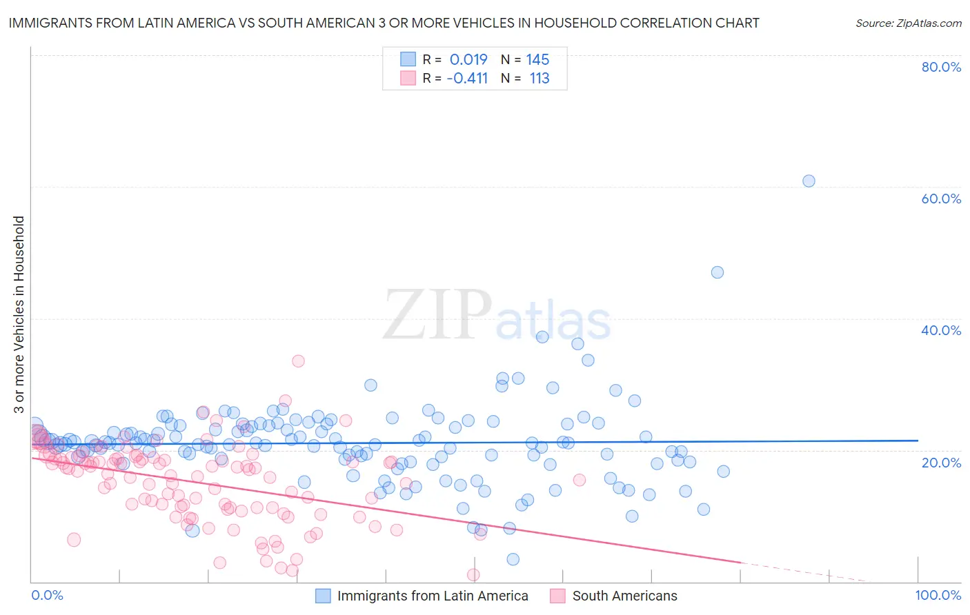 Immigrants from Latin America vs South American 3 or more Vehicles in Household