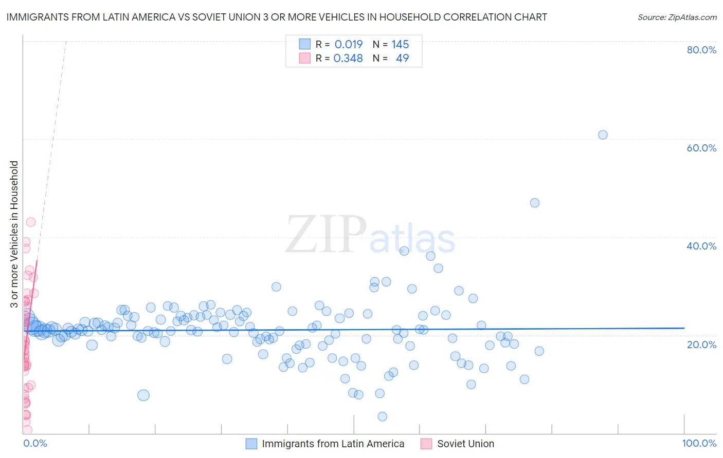 Immigrants from Latin America vs Soviet Union 3 or more Vehicles in Household
