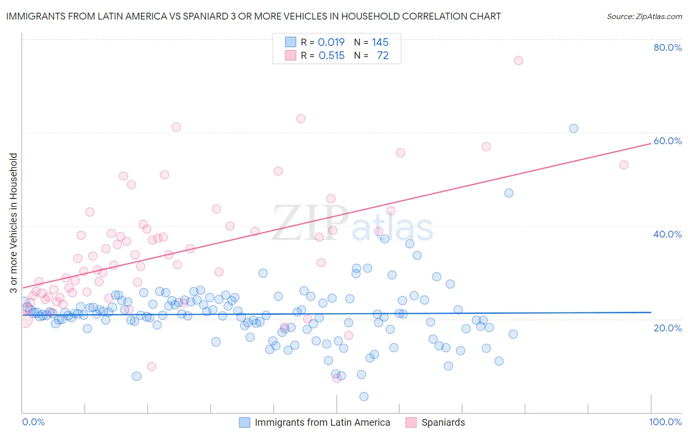 Immigrants from Latin America vs Spaniard 3 or more Vehicles in Household