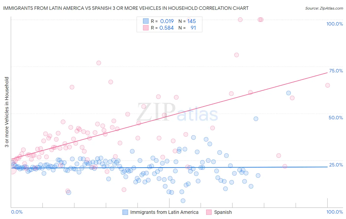 Immigrants from Latin America vs Spanish 3 or more Vehicles in Household