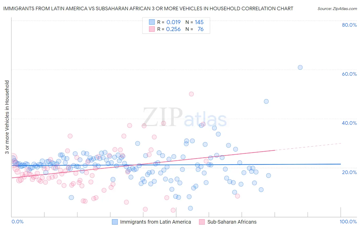 Immigrants from Latin America vs Subsaharan African 3 or more Vehicles in Household
