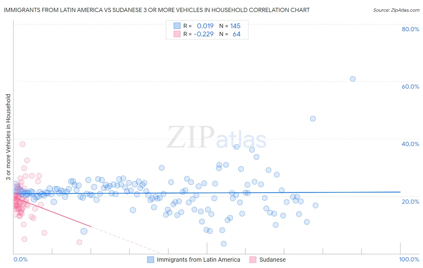 Immigrants from Latin America vs Sudanese 3 or more Vehicles in Household