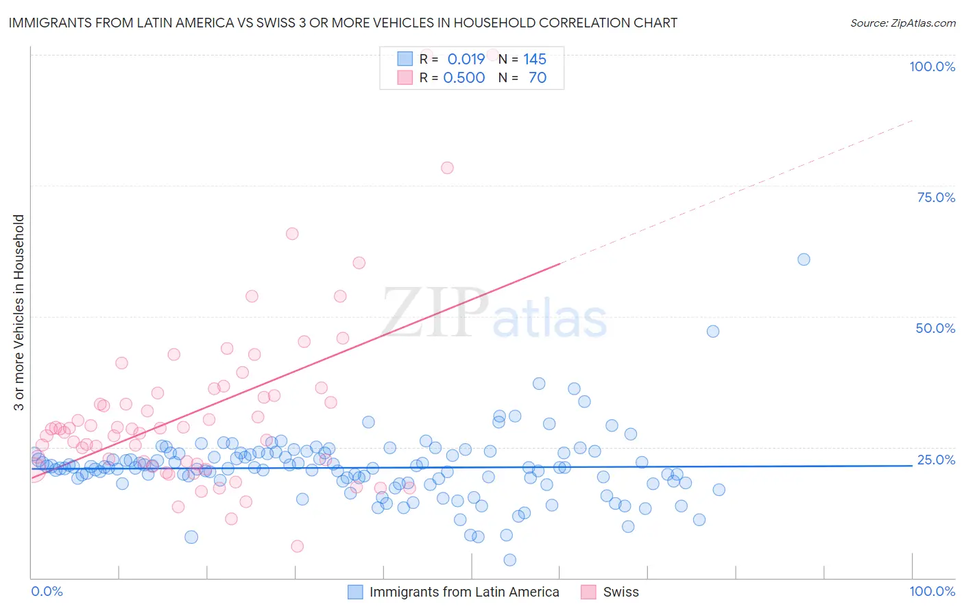 Immigrants from Latin America vs Swiss 3 or more Vehicles in Household
