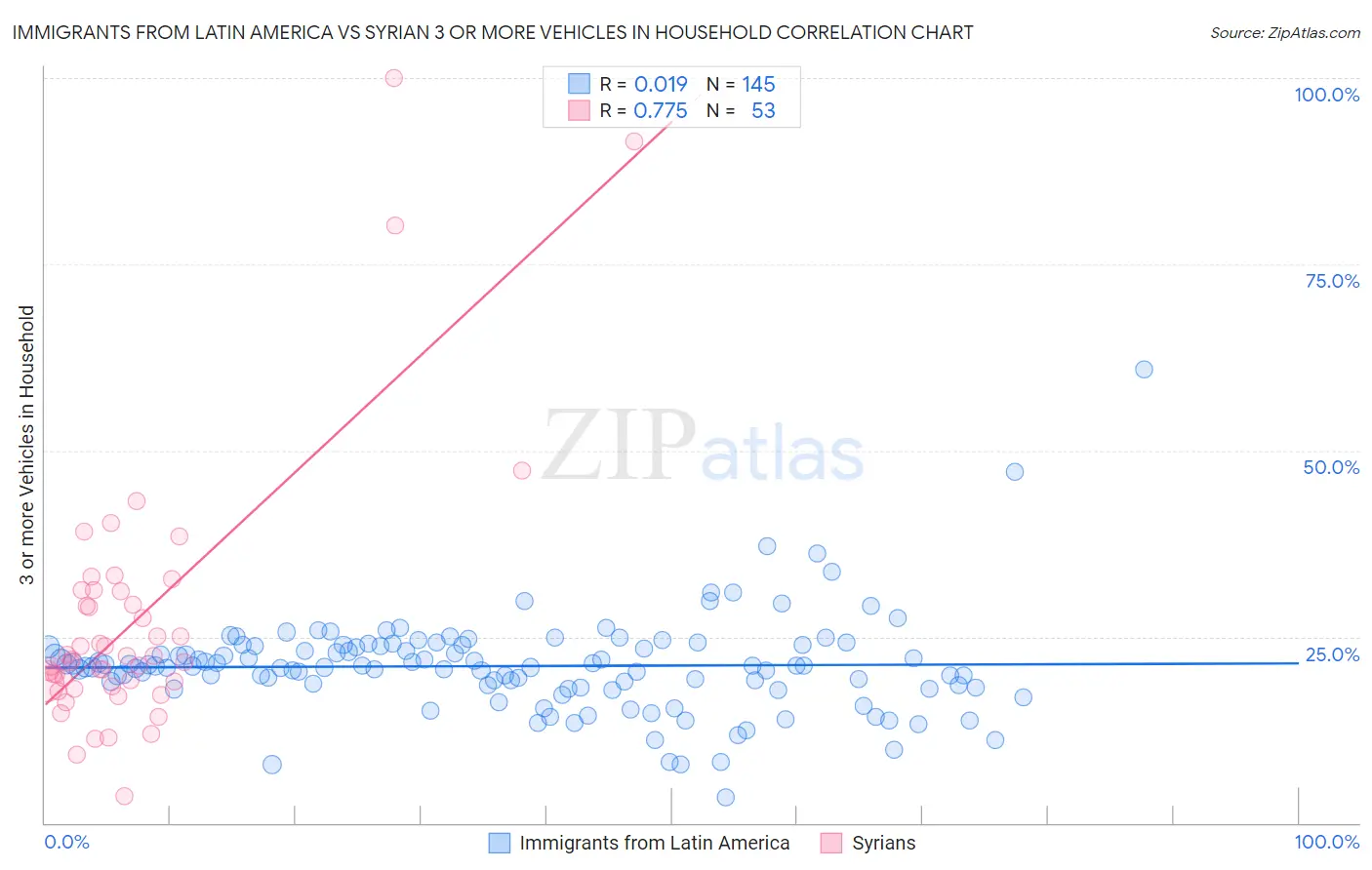 Immigrants from Latin America vs Syrian 3 or more Vehicles in Household