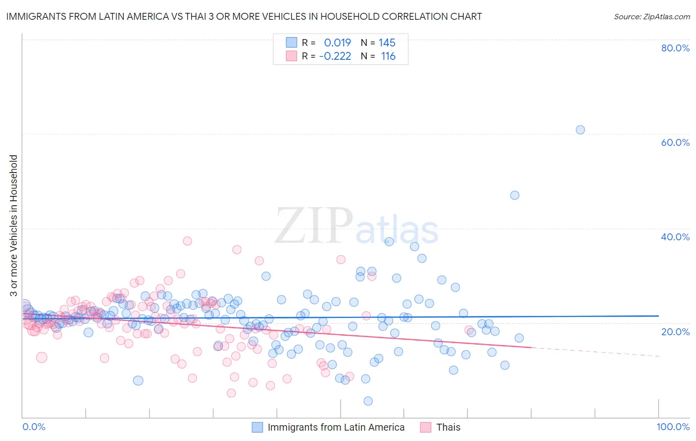 Immigrants from Latin America vs Thai 3 or more Vehicles in Household