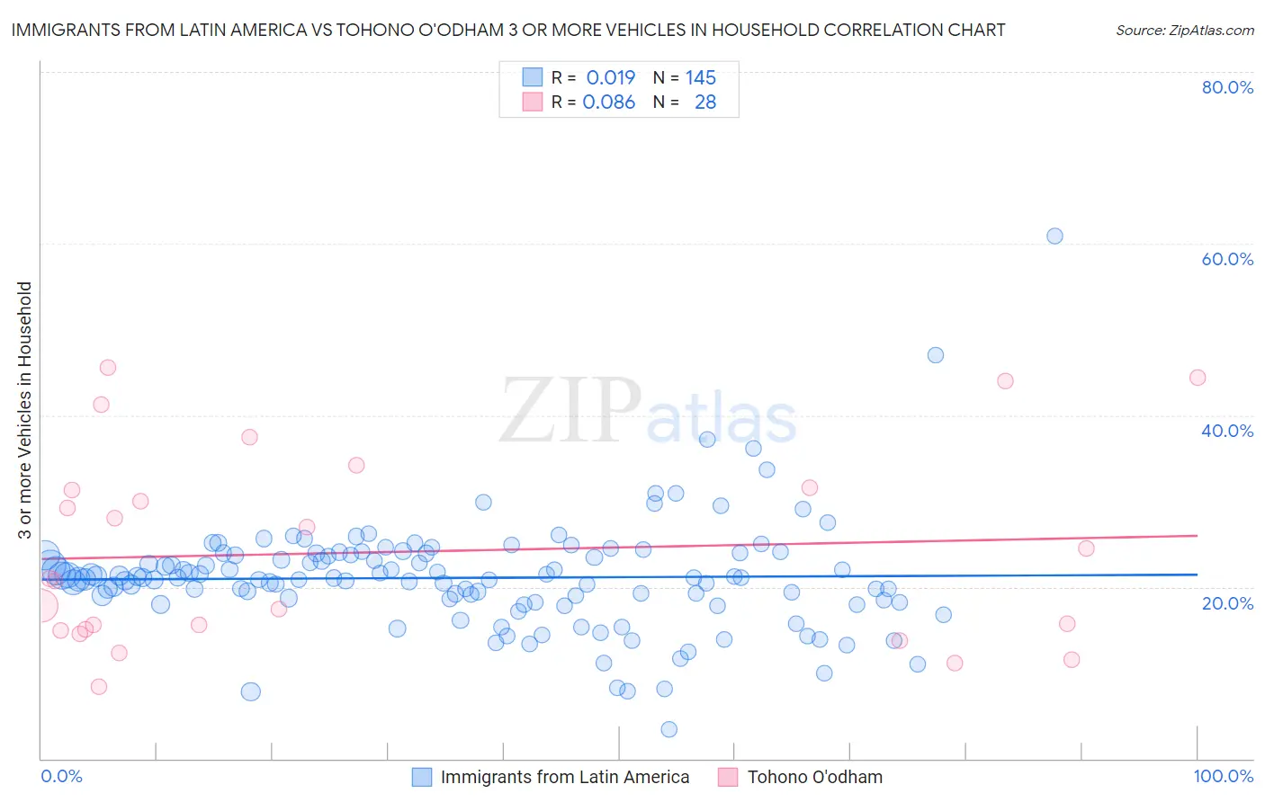 Immigrants from Latin America vs Tohono O'odham 3 or more Vehicles in Household